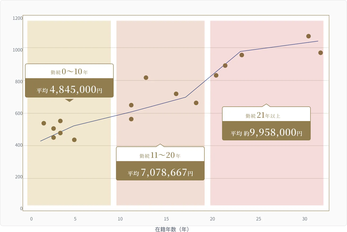 在籍年数別年収推移